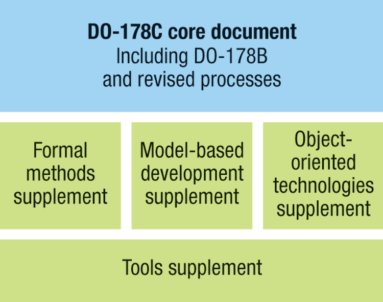 Synopsis depicting the structure of DO-178C: core document with core changes and supplements for formal methods, model-based development, and object-oriented technologies. | Afuzion
