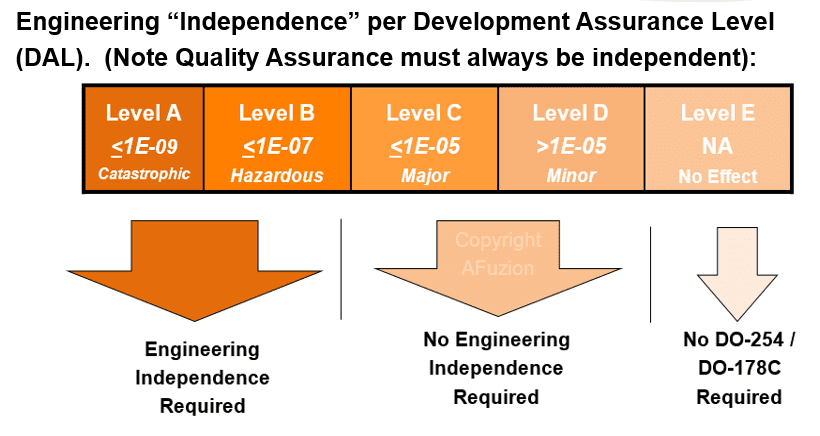 Engineering independence per development assurance level