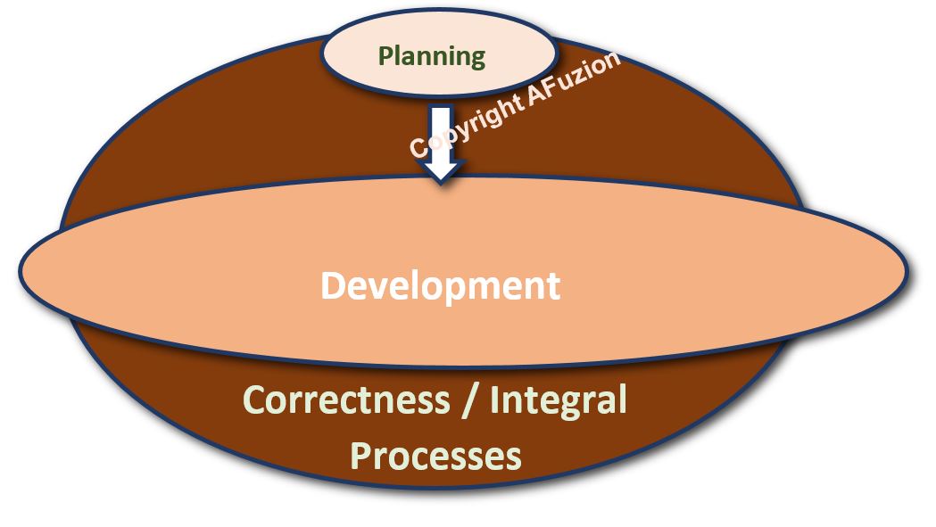 planning, development and correctness