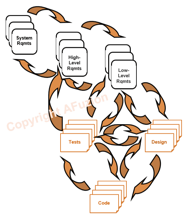 A diagram illustrating the v-model software development process with ...