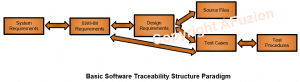 Flowchart illustrating the basic avionics development software traceability structure paradigm linking system requirements to test procedures. | Afuzion