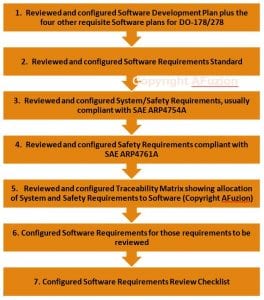 A graphic showing a checklist of avionics development review and compliance steps with DO-178/278, SAE standards, and copyright verification, highlighted with an orange and yellow color scheme. | Afuzion