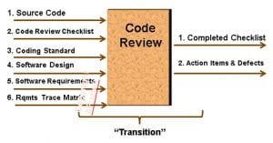 A diagram illustrating the avionics development code review process, with a list of inputs on the left and outputs on the right, and a "code review" checklist in the center as the focal point | Afuzion