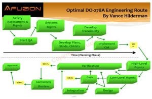 figure of Optimal Do-278A Engineering Route