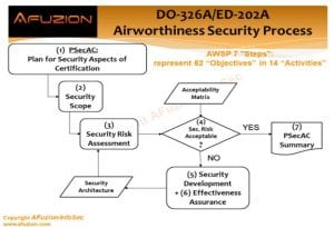 Flowchart outlining the DO-326A/ED-202A aviation cyber-security airworthiness process with seven steps, including planning, assessment, and summarization of security aspects for certification. | Afuzion