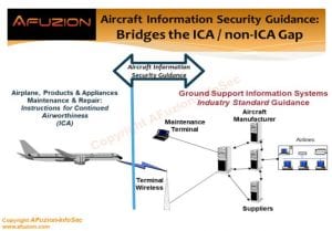 Diagram illustrating the guidance on aviation cyber-security, showing connections between airplane systems, ground support, and industry stakeholders. | Afuzion
