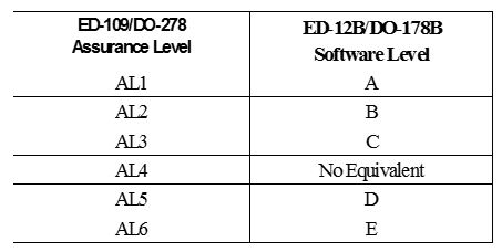 Assurance Level for DO-278A Introduction for Engineers and Managers