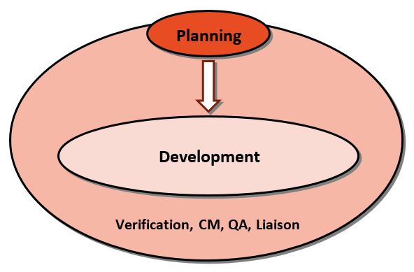 image of Planning development and verification