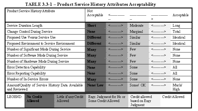 DO-278A Table 3.3-1 Product Service History Attributes Acceptability