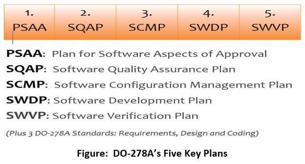Chart prepared by engineers showing DO-278A's five key plans: PSAA, SQAP, SCMP, SWDP, and SWVP, with their full names and relating to different aspects of | Afuzion