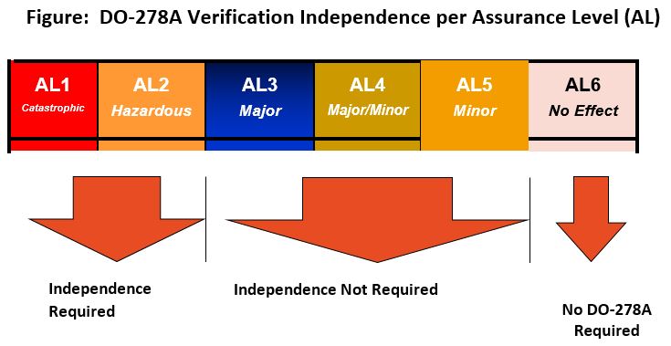 Graphical representation of DO-278A verification independence requirements by assurance level (AL), ranging from AL1 (catastrophic) to AL6 (no effect), for engineers. | Afuzion