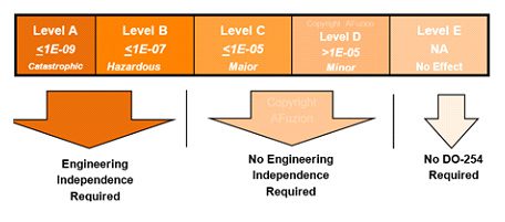 Figure of DO-254 Engineering per Development Assurance Level