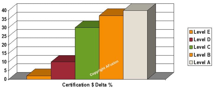 Afuzion DO-178C Certification $ Delta % graph