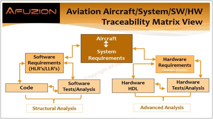 Aviation Aircraft/System/SW/HW Traceability Matrix