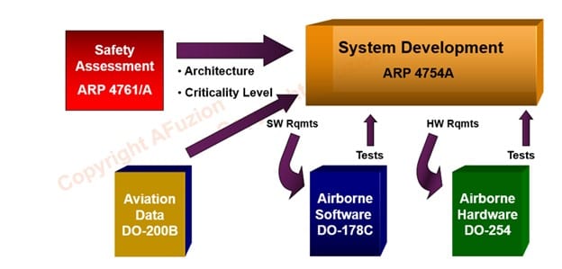 Figure of the connections of System Development