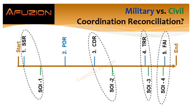 Military vs Civil Coordination Reconciliation