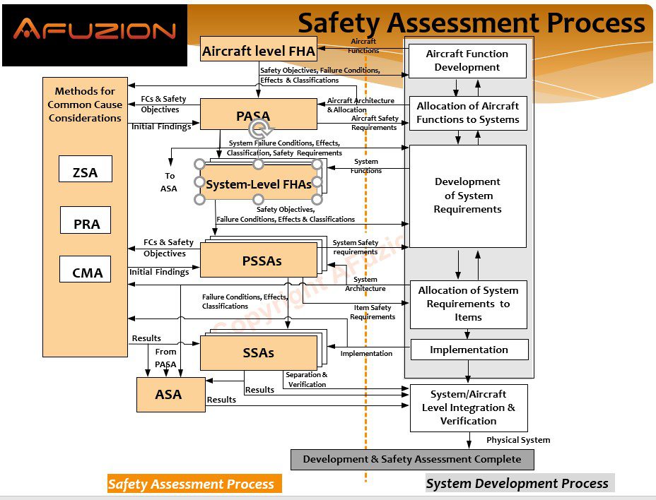 ARP4761A Overall Aircraft System Safety Process