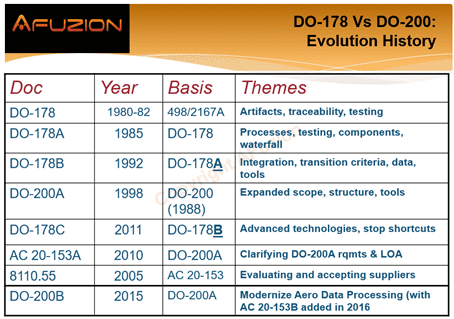 figure of the DO-178 vs DO-200 evolution history