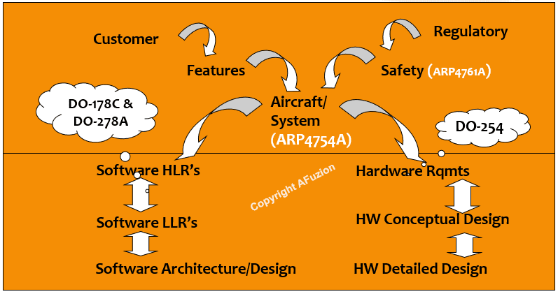 Aviation Requirements Ecosystem