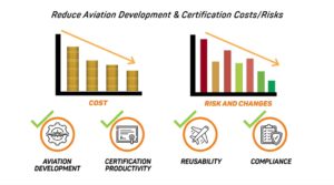 Graphical representation of strategies to reduce cost and risk in aviation development and certification, highlighting improvements in development, productivity, reusability, compliance, and checklists. | Afuzion