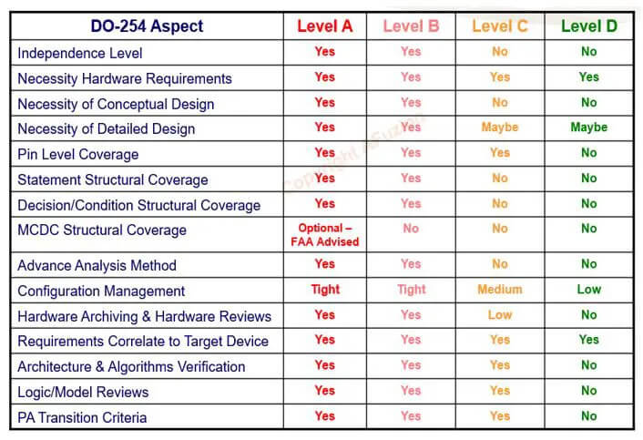 A table outlining various system design requirements across different levels of independence levels (level a to level d) for DO-254 compliance. | Afuzion