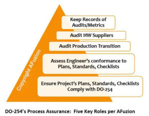 A pyramid diagram illustrating the "DO-254 process compliance: five key roles per afuzion," with each level detailing a specific role ranging from keeping records of audits/metrics at the top to ensuring | Afuzion