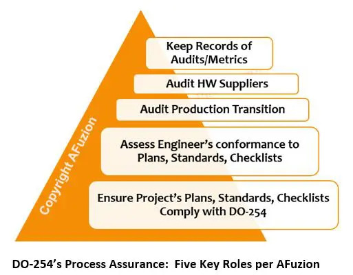 A pyramid diagram illustrating the "DO-254 process compliance: five key roles per afuzion," with each level detailing a specific role ranging from keeping records of audits/metrics at the top to ensuring | Afuzion