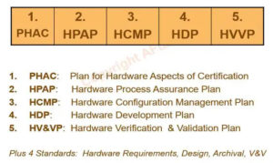 An informational graphic outlining five key hardware-related plans for DO-254 compliance, including phac, hpap, hcmp, hdp, and hv&vp, with their full meanings listed below. | Afuzion