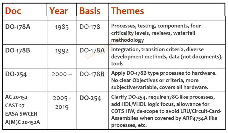 Table summarizing the evolution of various documents by year, with a focus on their basis and themes related to processes, testing, integration, hardware application, and compliance in a technical or engineering context. | Afuzion