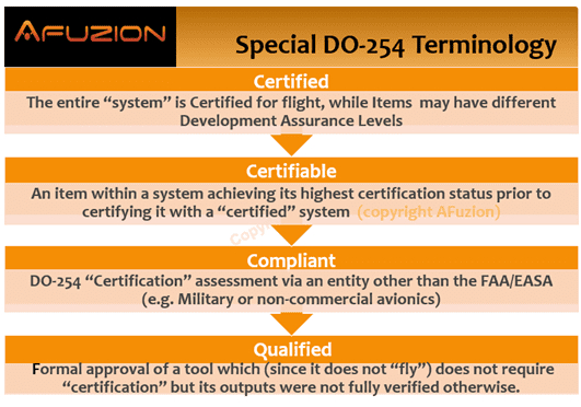 Informational chart explaining the terminology: certified, certifiable, compliant, and qualified, within the context of special DO-254 guidelines for aviation software and hardware development standards. | Afuzion