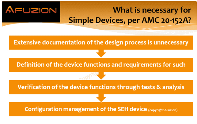 PowerPoint slide outlining what is necessary for simple devices according to AMC 20-152A, including points on documentation, testing, configuration management, and DO-254 compliance. | Afuzion