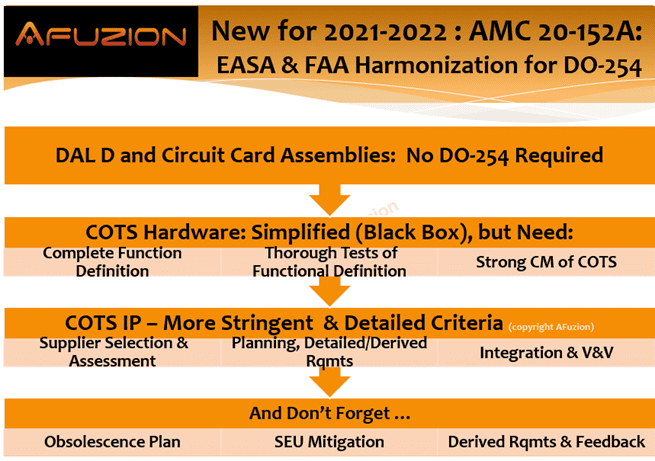 Presentation slide summarizing the harmonization of ESA and FAA standards for electronic systems and circuit card assemblies in aerospace, highlighting key requirements, compliance strategies, and free tools for 2021-2022. | Afuzion