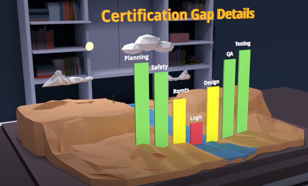 3D bar chart on a desk illustrating "certification gap analysis details" across various categories such as planning, safety, requirements, logic, design, testing, and QA. | Afuzion