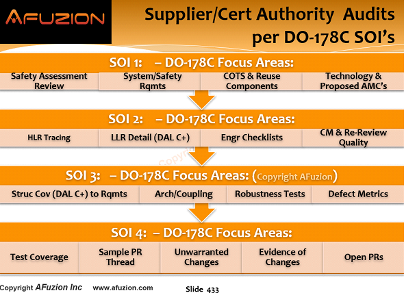 Flowchart from AFuzion detailing Supplier/Cert Authority Audits per DO-178C SOI's, encompassing critical areas such as safety assessment review, LLR details, DO-178 compliance evidence of changes, and configuration management. | Afuzion