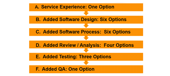 Flowchart showing options for enhancement under DO-278A: A. Service Experience (1), B. Added Software Design (6), C. Added Software Process (6), D. Added Review/Analysis (4), E. Added Testing (3), F. Added QA (1). | Afuzion