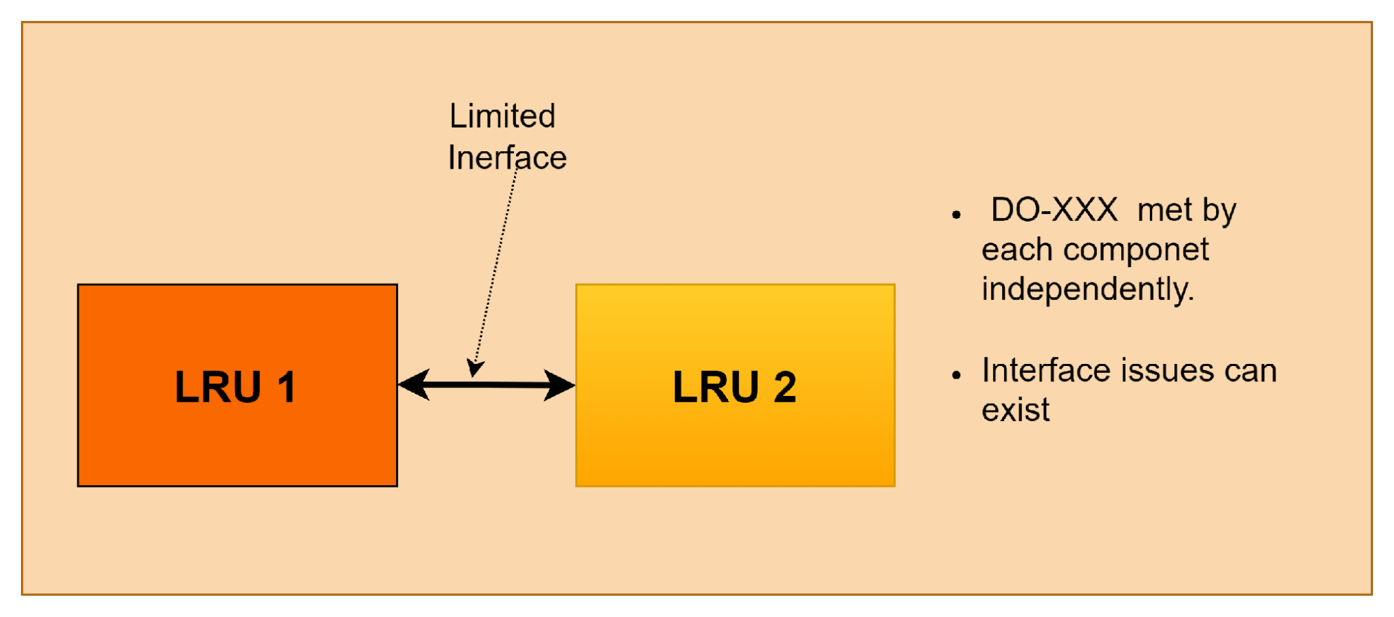 Diagram shows LRU 1 and LRU 2 connected by a limited interface; notes mention independent DO-XXX compliance and possible interface issues. | Afuzion