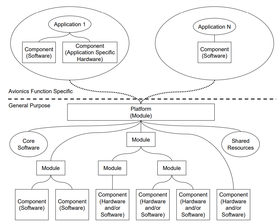 Block diagram illustrating the relationship between applications, components, modules, core software, and shared resources within an avionics platform architecture. | Afuzion