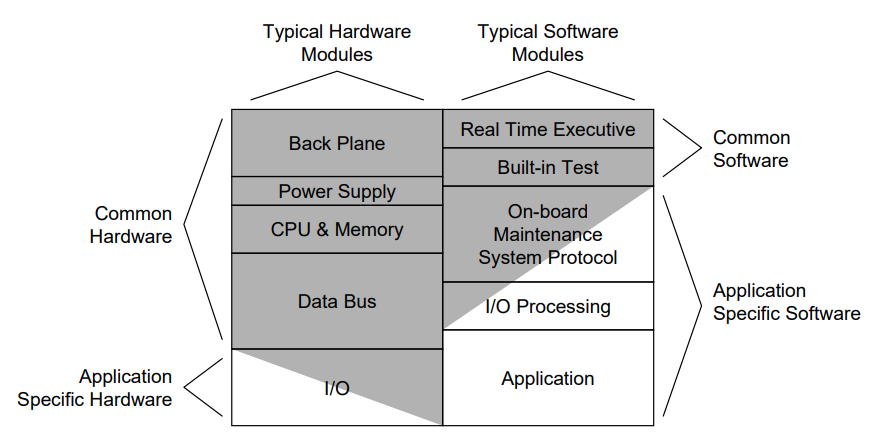 Diagram showing typical hardware (back plane, power supply, CPU & memory, data bus, I/O) and software modules (real-time executive, test, protocol, I/O processing, application) in embedded systems. | Afuzion