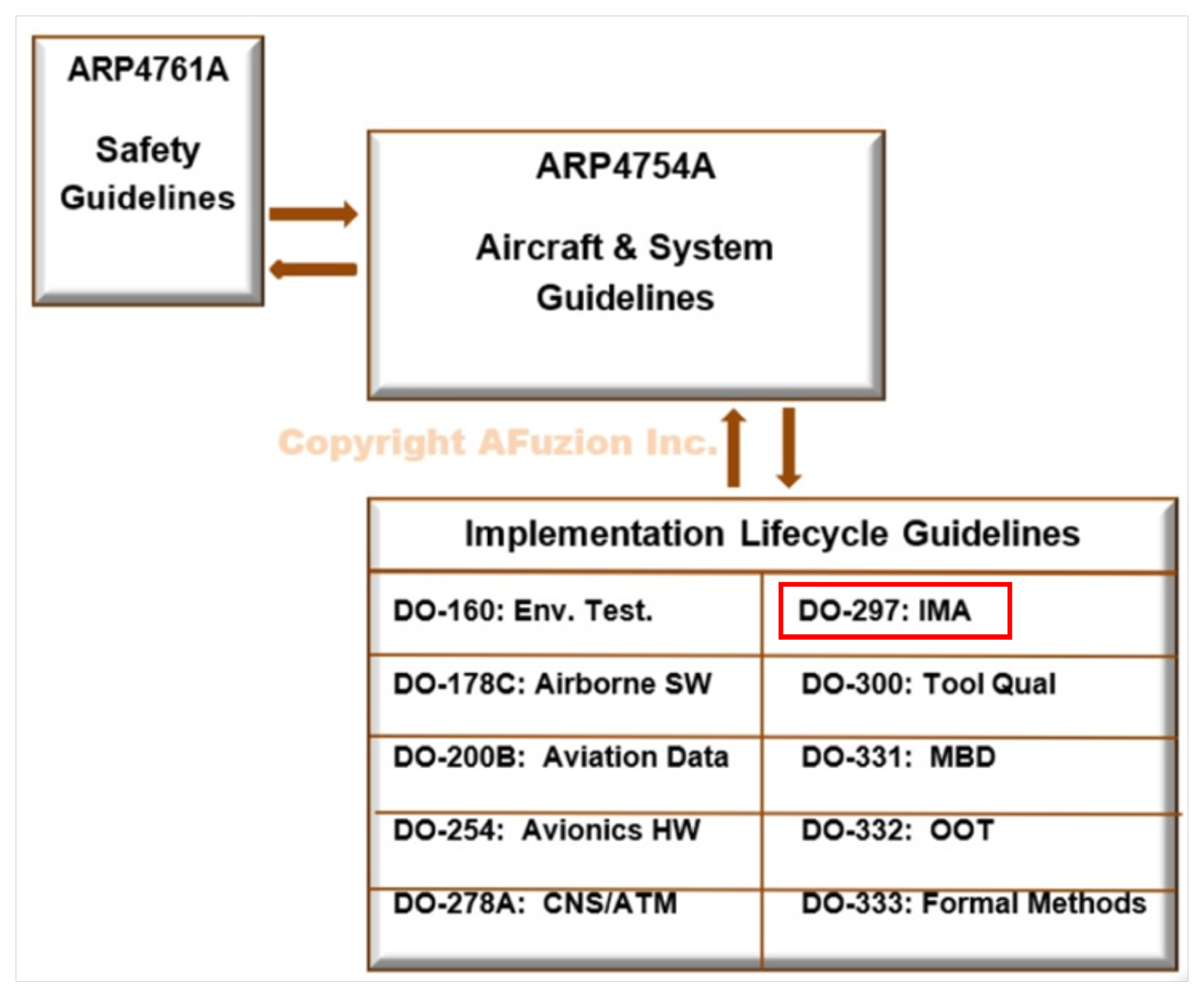 Flowchart showing ARP4761A safety guidelines linking to ARP4754A aircraft guidelines, which list DO-160, DO-178C, DO-200B, DO-254, DO-278A, DO-297, DO-300, DO-331, and DO-333. | Afuzion